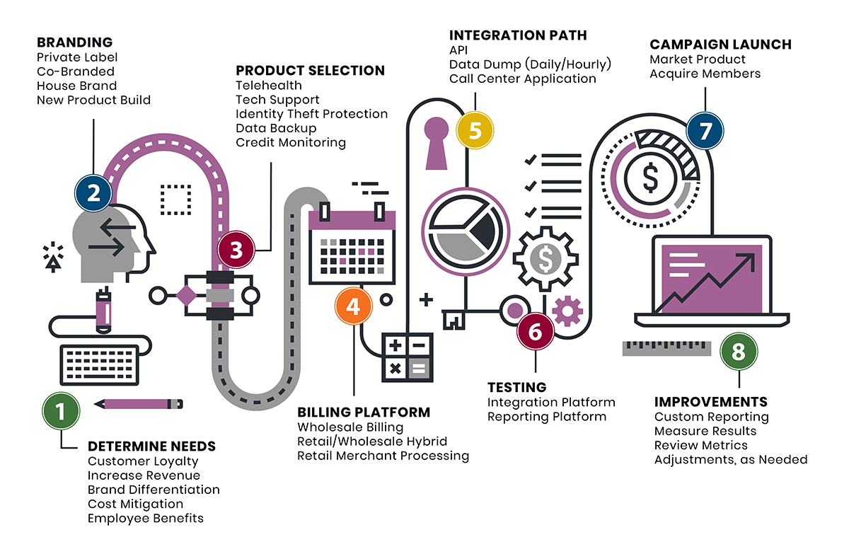 Evolution of a partnership diagram