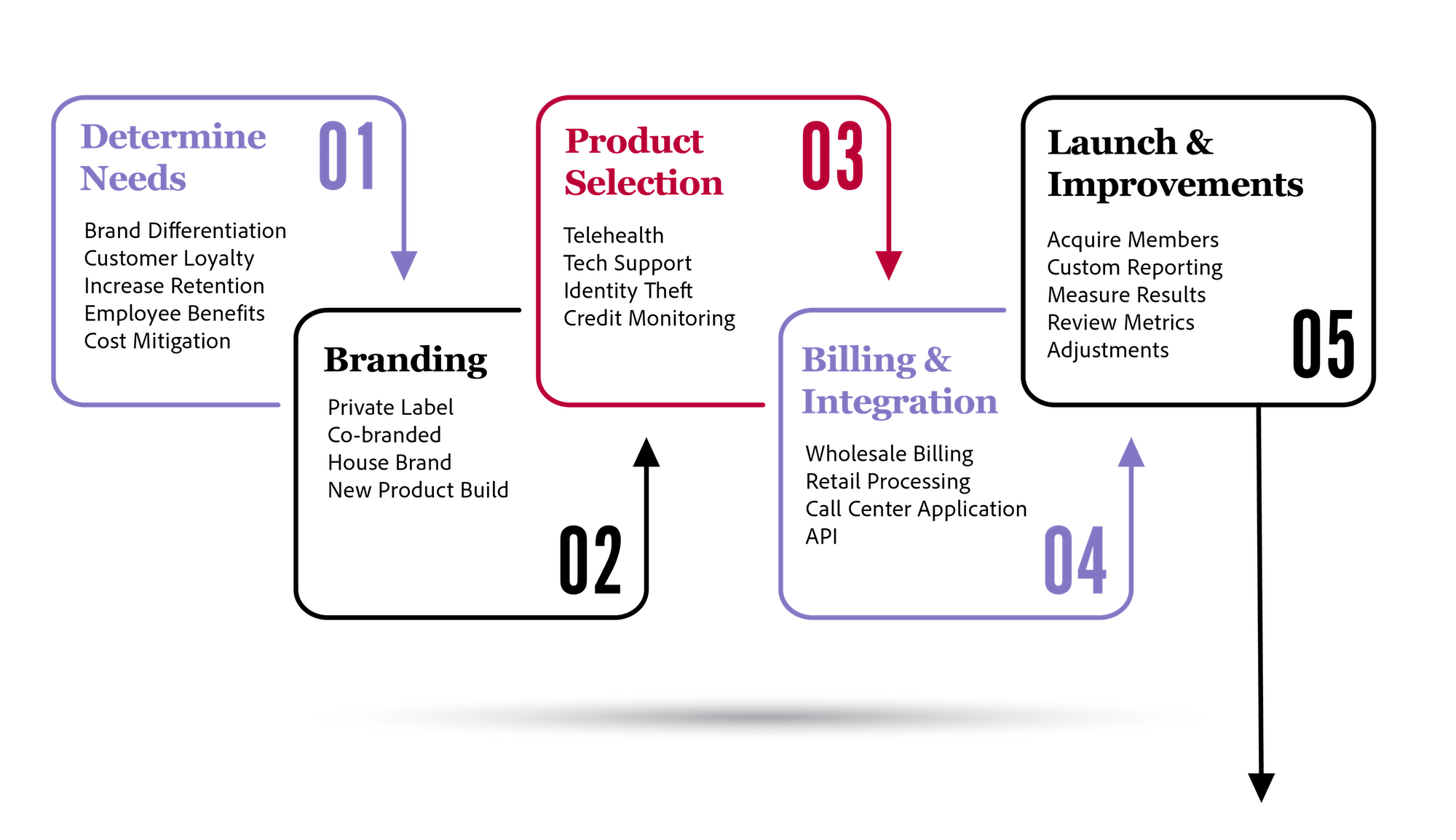 OC Evolution Partnership 60 - Ocenture